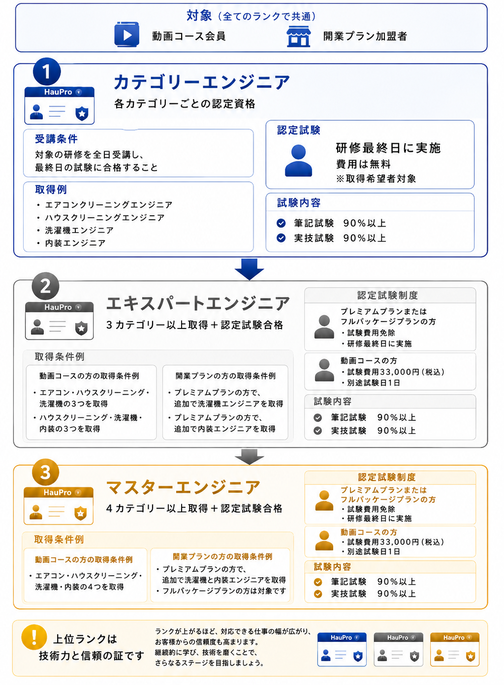 カードランクについて カードランクについて