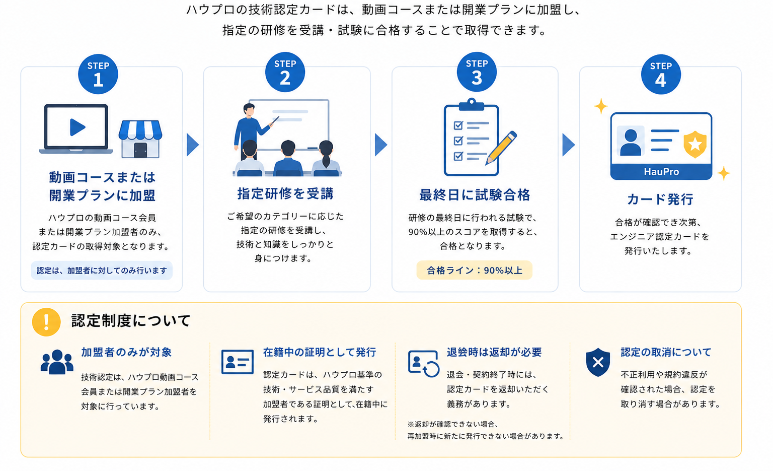 認定カード取得までの流れ