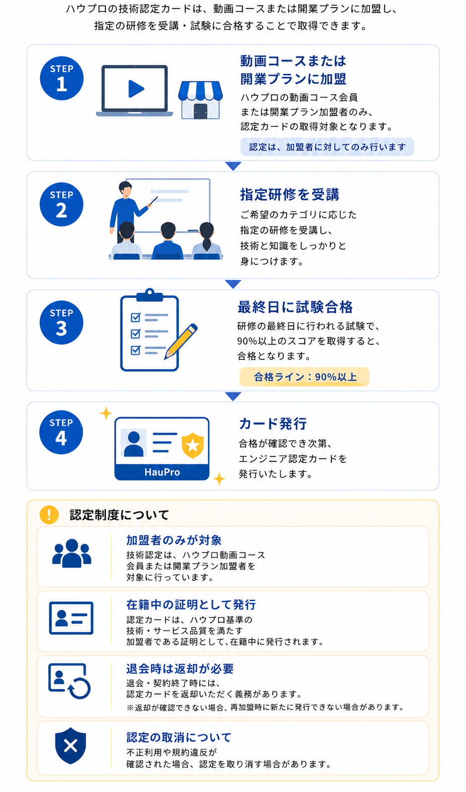 認定カード取得までの流れ 認定カード取得までの流れ